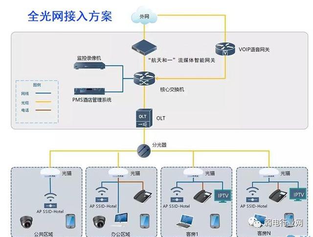 酒店传统或全光网络接入组网系统图