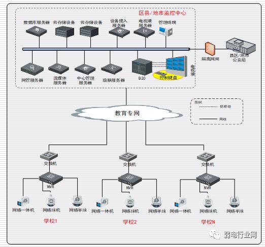 教育局指挥中心系统组网图