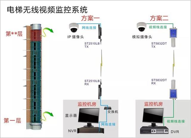 电梯无线视频监控系统