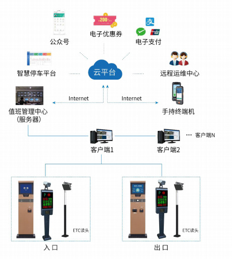 智慧停车系统、智慧停车，停车系统，停车云平台