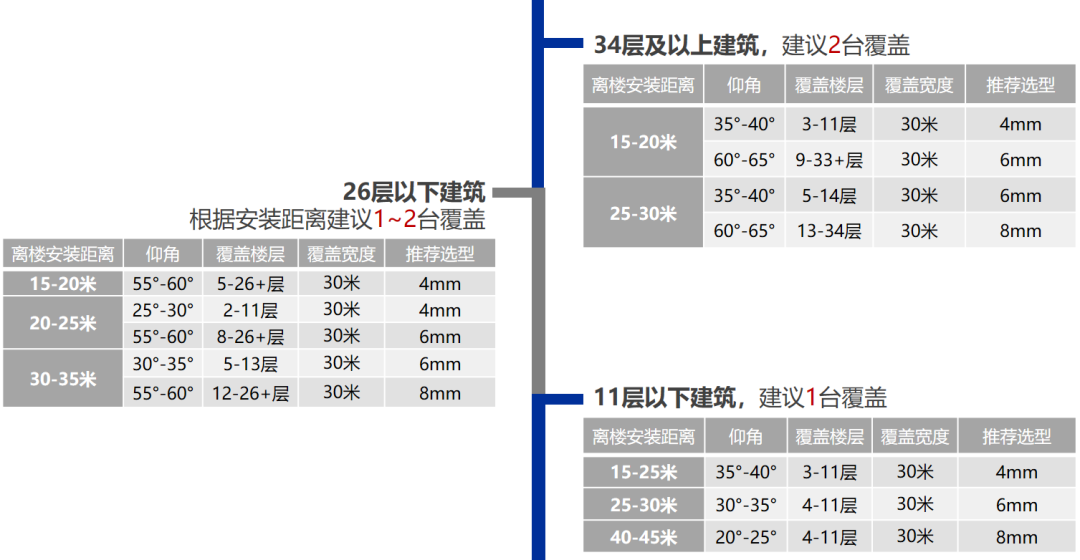 高空监控摄像头 高空监控摄像头
