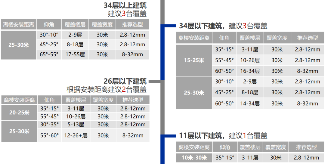 高空监控摄像头 高空监控摄像头